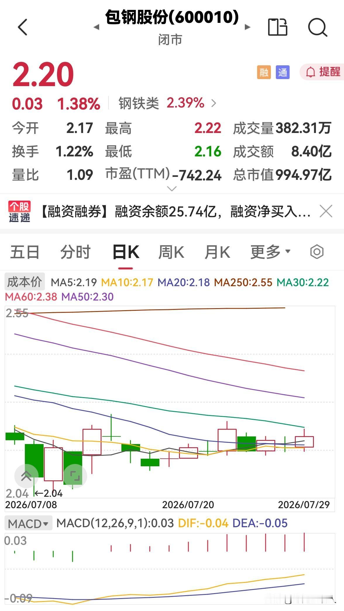 今天包钢股份放量上涨，明天还会涨吗？

今天包钢股份平开后震荡走高，最高222元