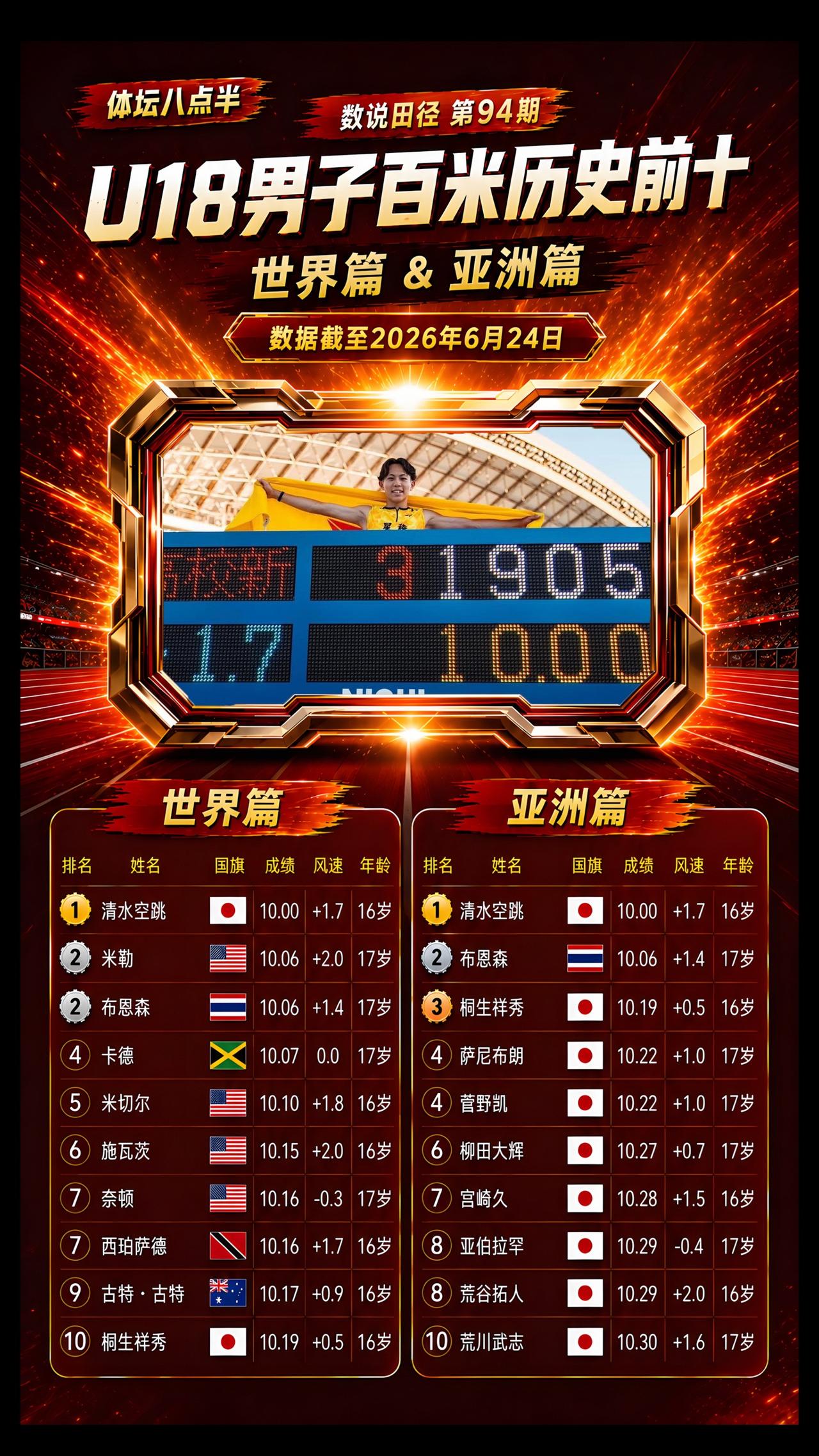 18岁以下世界男子百米排名！日本这么快？跑步 短跑 运动员 体育生
