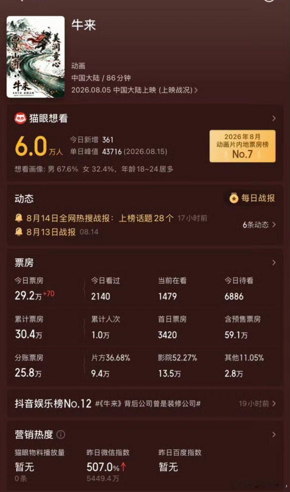 牛来，电影票房快60万了，是股民朋友们贡献的力量吗 
