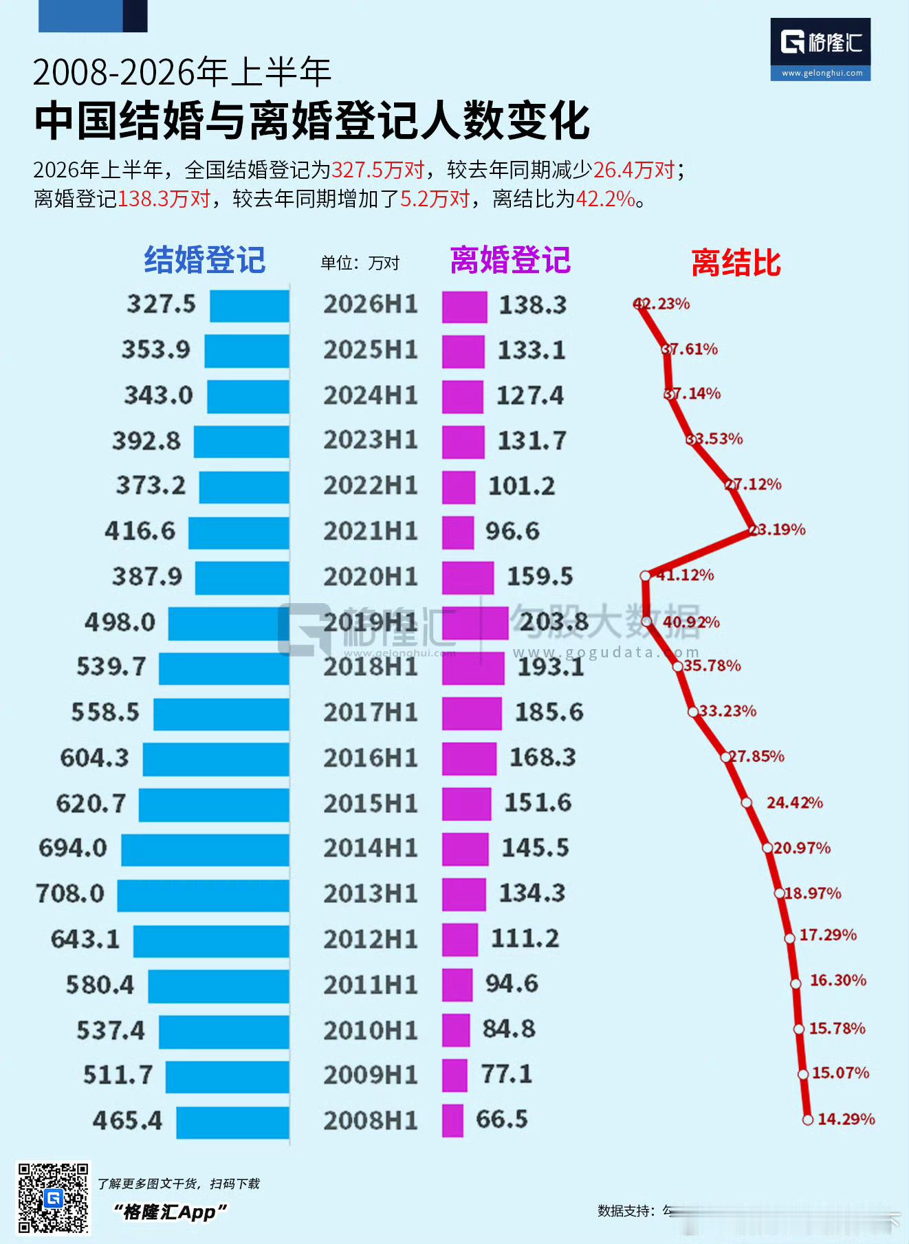 结婚登记数 历史新低政部今天发布了2026年上半年婚姻数据：全国结婚登记仅327