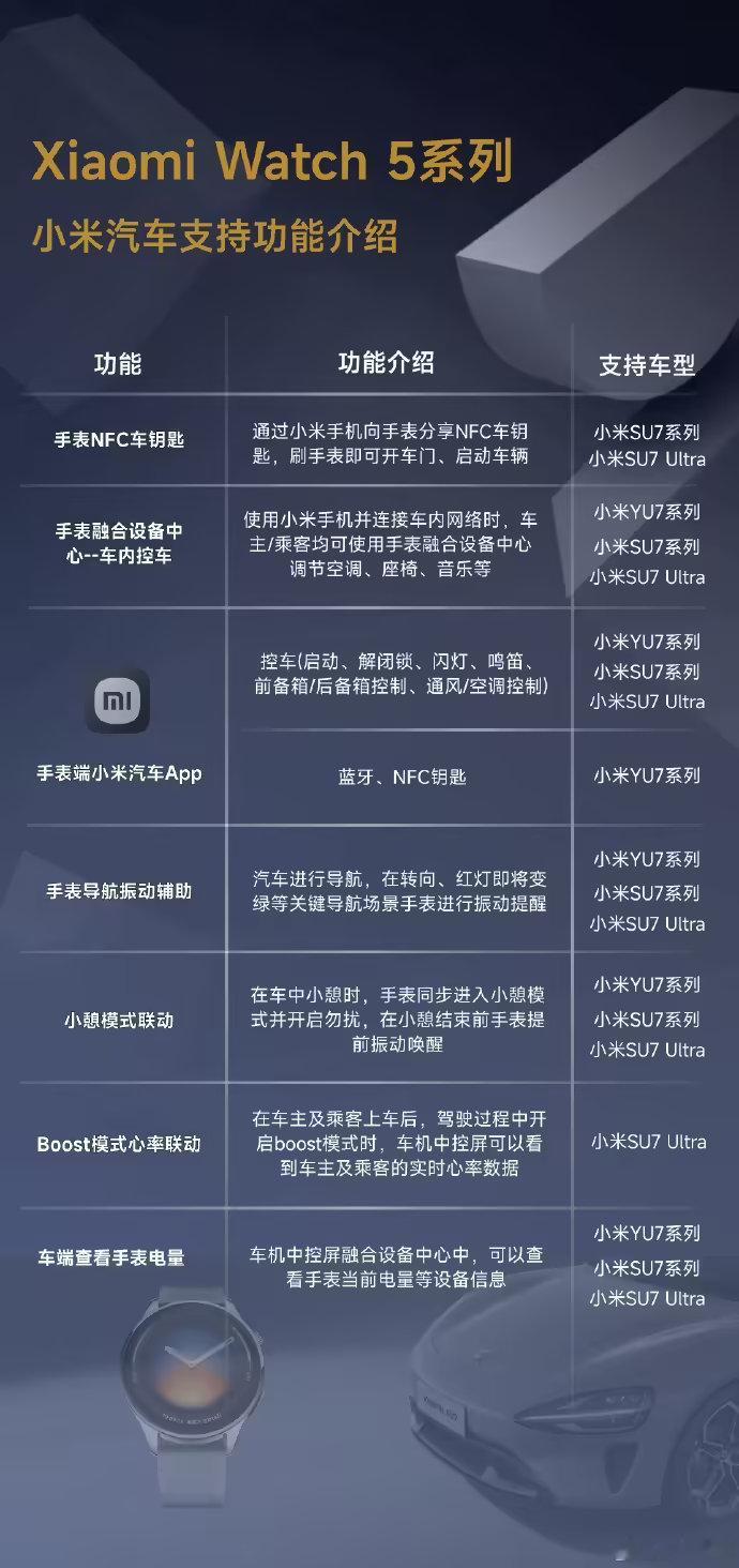 【小米手表5对小米汽车适配情况公布】小米集团手机部副总裁、可穿戴部总经理张雷今日