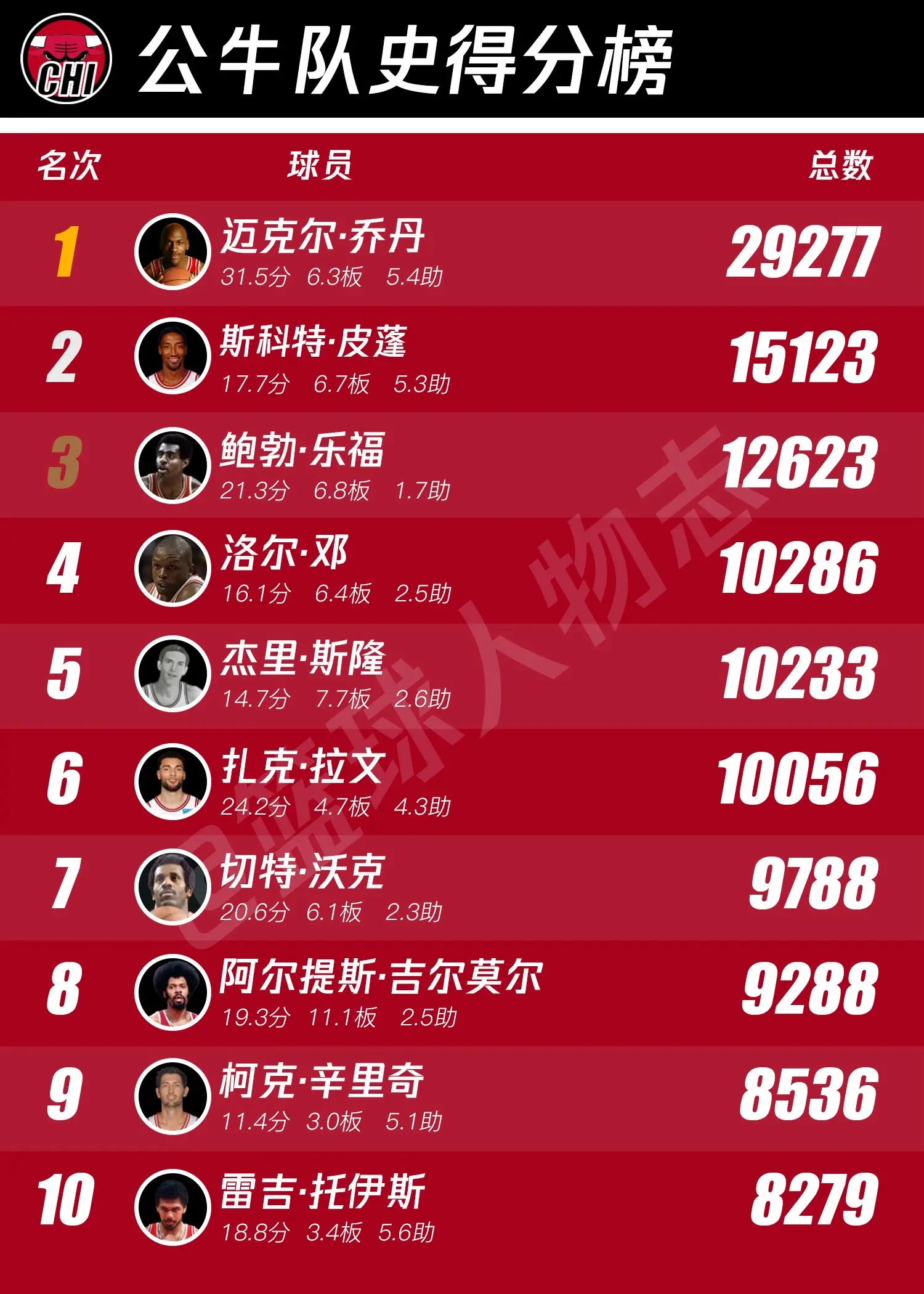 公牛队史排行榜。什么队史第一人？我是历史第一人
