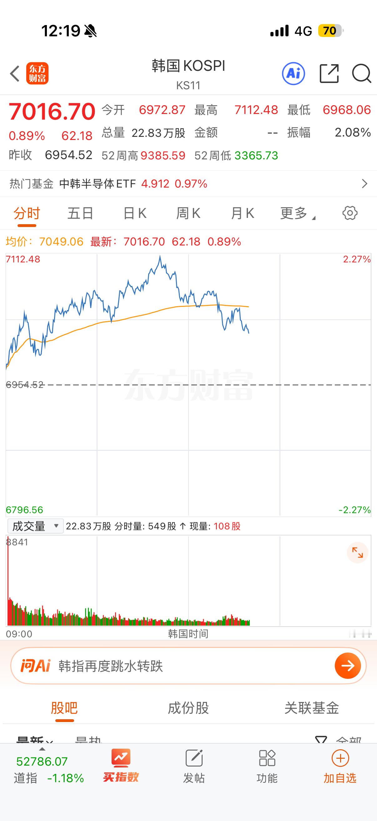 隔壁韩国又跳水了，下午又要像昨天那样跟随韩国跳水因子下跌？光着站在田里种菜养鸡？