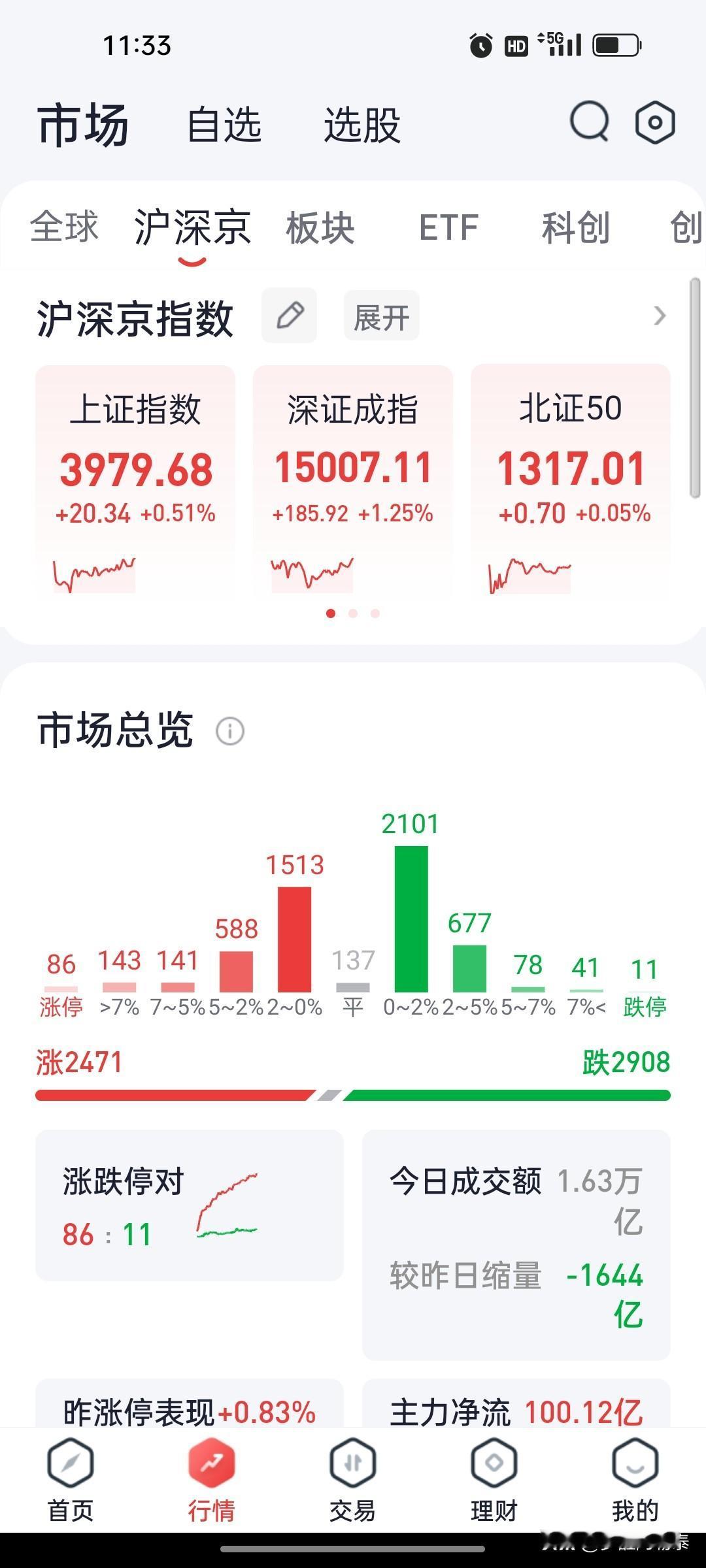 午评：科创50大涨近3%，算力硬件股全面爆发，周期与地产板块承压

2026年6