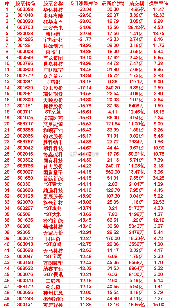 本周，整个市场“跌幅最多”的50名单汇总华达科技：5日涨跌幅 -32.34%，最