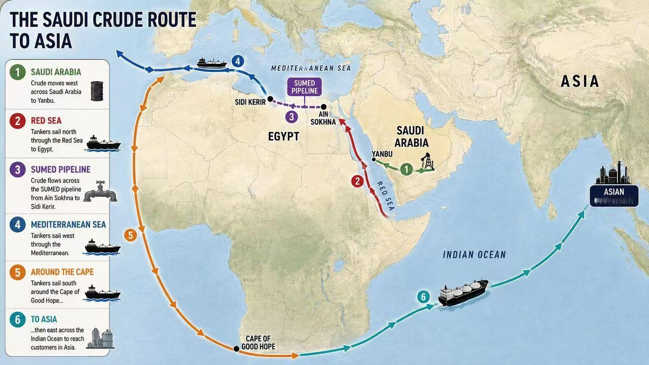 🇸🇦🔥🇾🇪
沙特所有VLCC船队正在避开红海，
绕行好望角多航行数千英