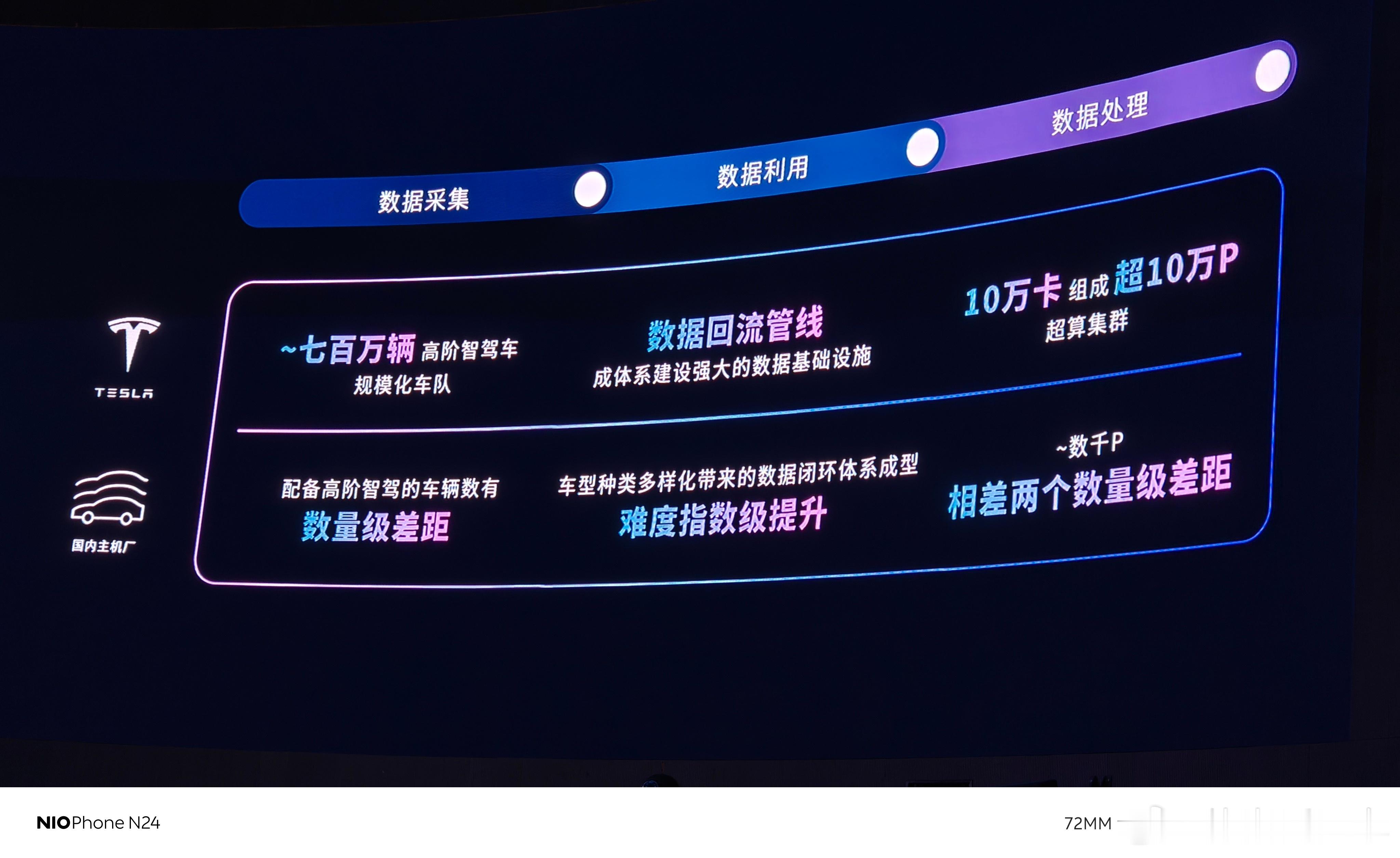 王晓刚说了 特斯拉 的在数据上的收集能力。车队规模大概是 700 万台。上次我和