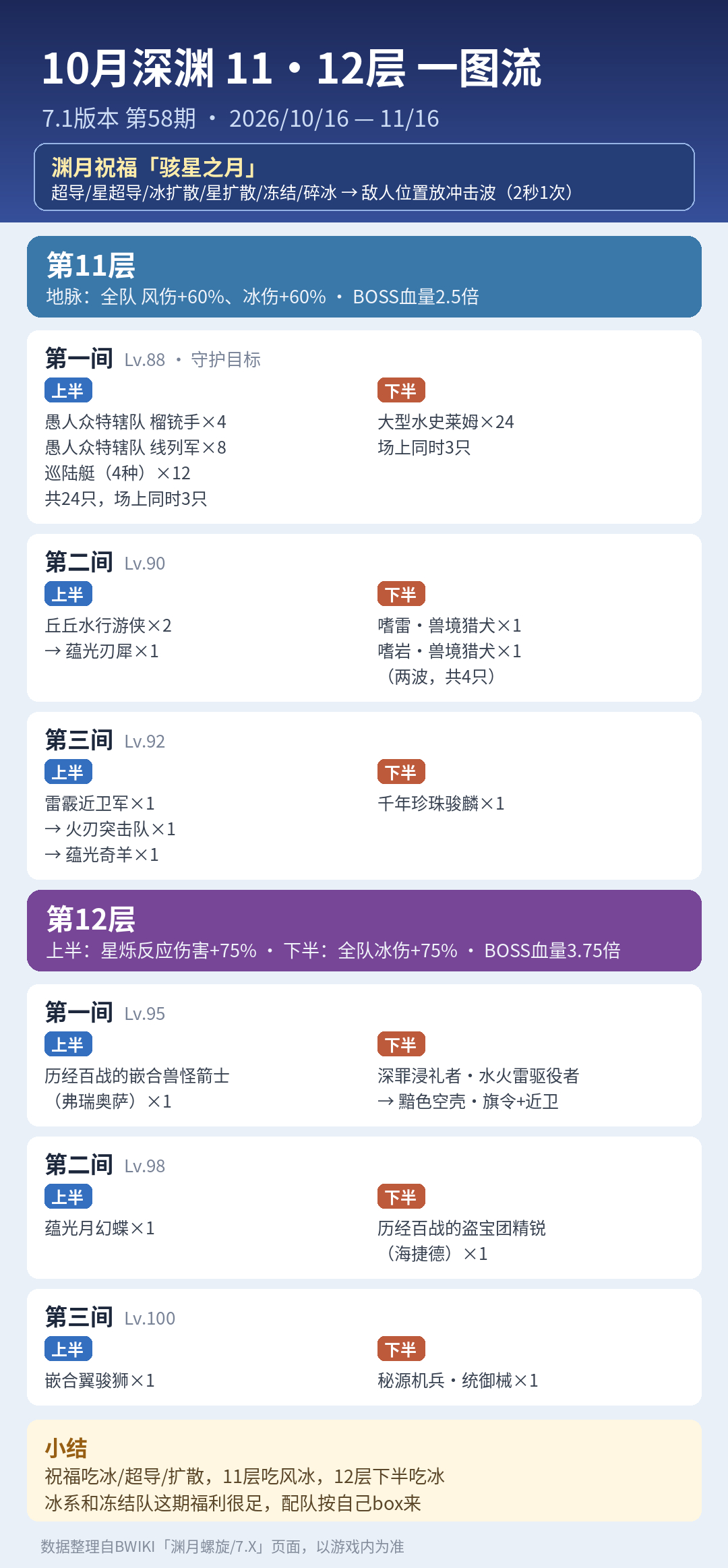 10月深渊刷新了，11、12层怪和地脉整理成一张图。这期祝福是骇星之月，冰、超导