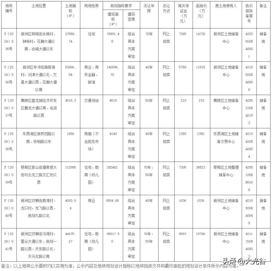 新洲双柳两宗地块集中挂牌 涵盖商业、住宅及配套教育用地

近日，武汉新洲区双柳街
