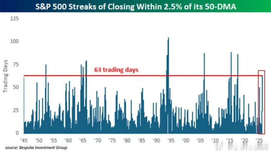 标普 500 指数在过去 3 个月内一直未能找到明确的方向。市场已为大幅波动做好