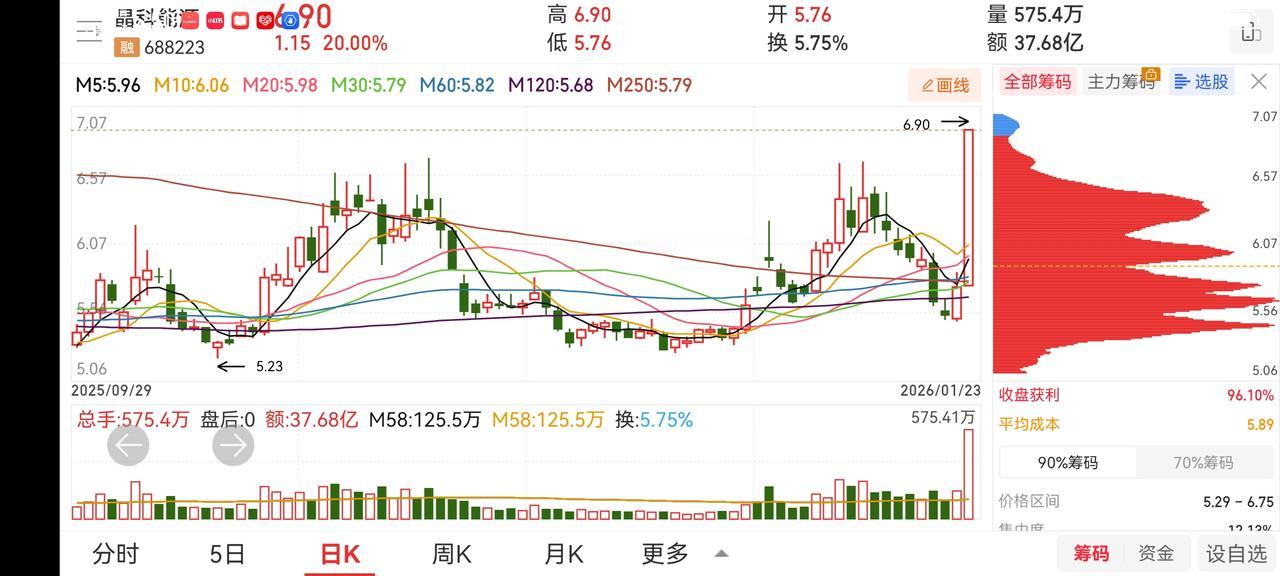 感觉大盘又趋于稳定。主要还是要关注政策面和成交量的变化。做为散户消息面肯定是滞后