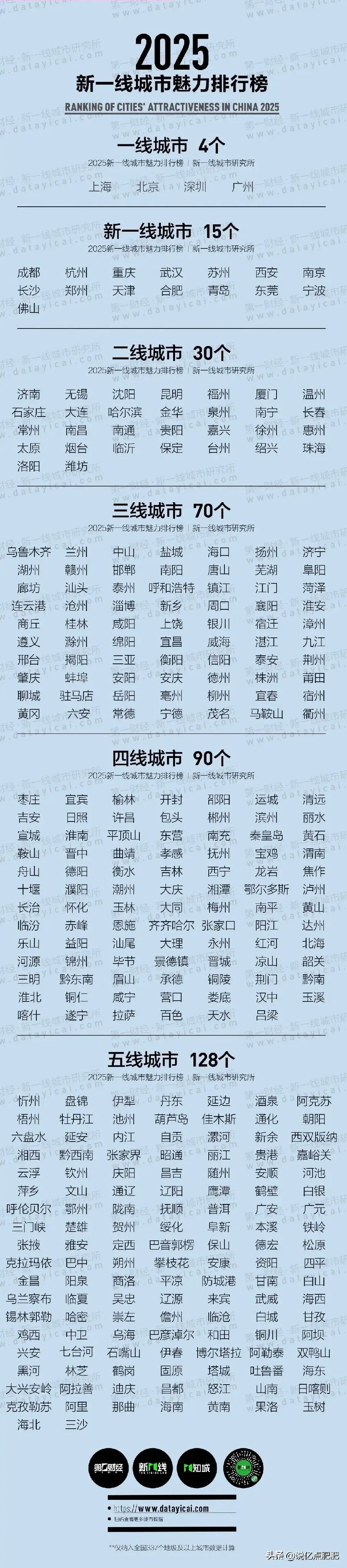 洛阳升为二线城市了？！5月28日，第一财经旗下城市数据研究智库新一线城...