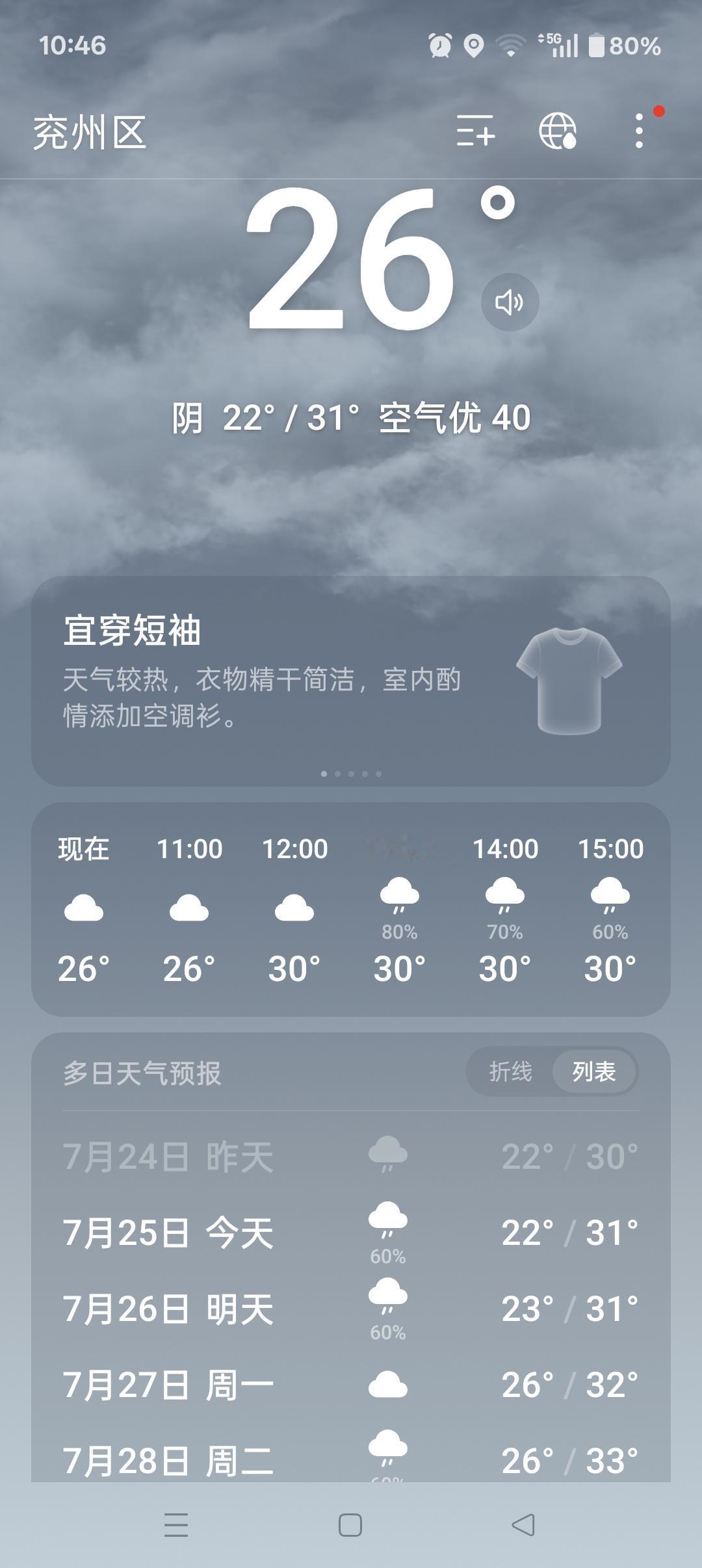 今天天气阴，温度26度。温度不高。山东鲁西南兖州区太闷热了，这几天连续有雨，白天