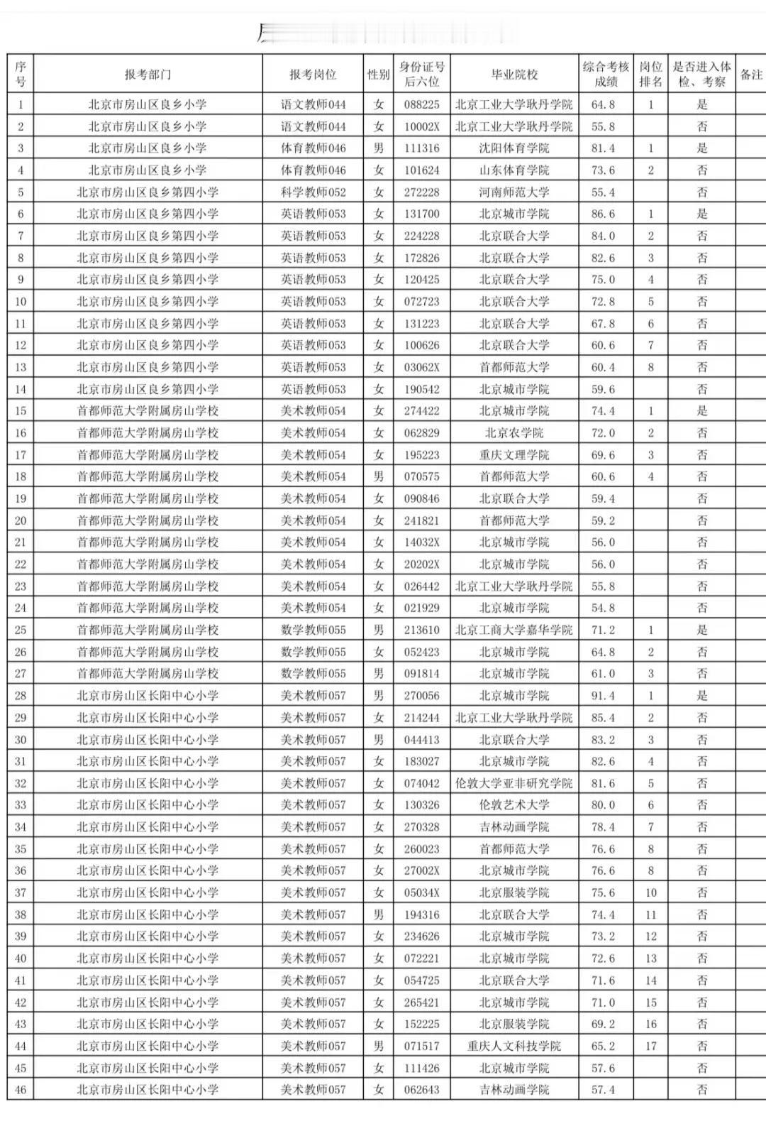 2023年房山区教师招聘第三批名单(部分)，据说只有面试没有笔试。房山区在哪里？