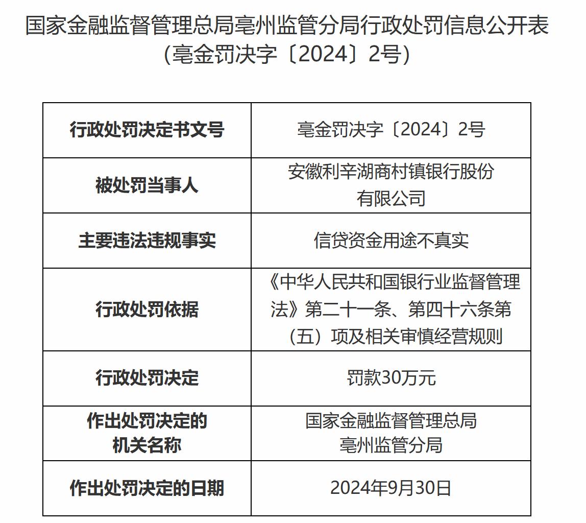 【安徽利辛湖商村镇银行被罚30万元】近日，安徽利辛湖商村镇银行股份有限公司因信贷