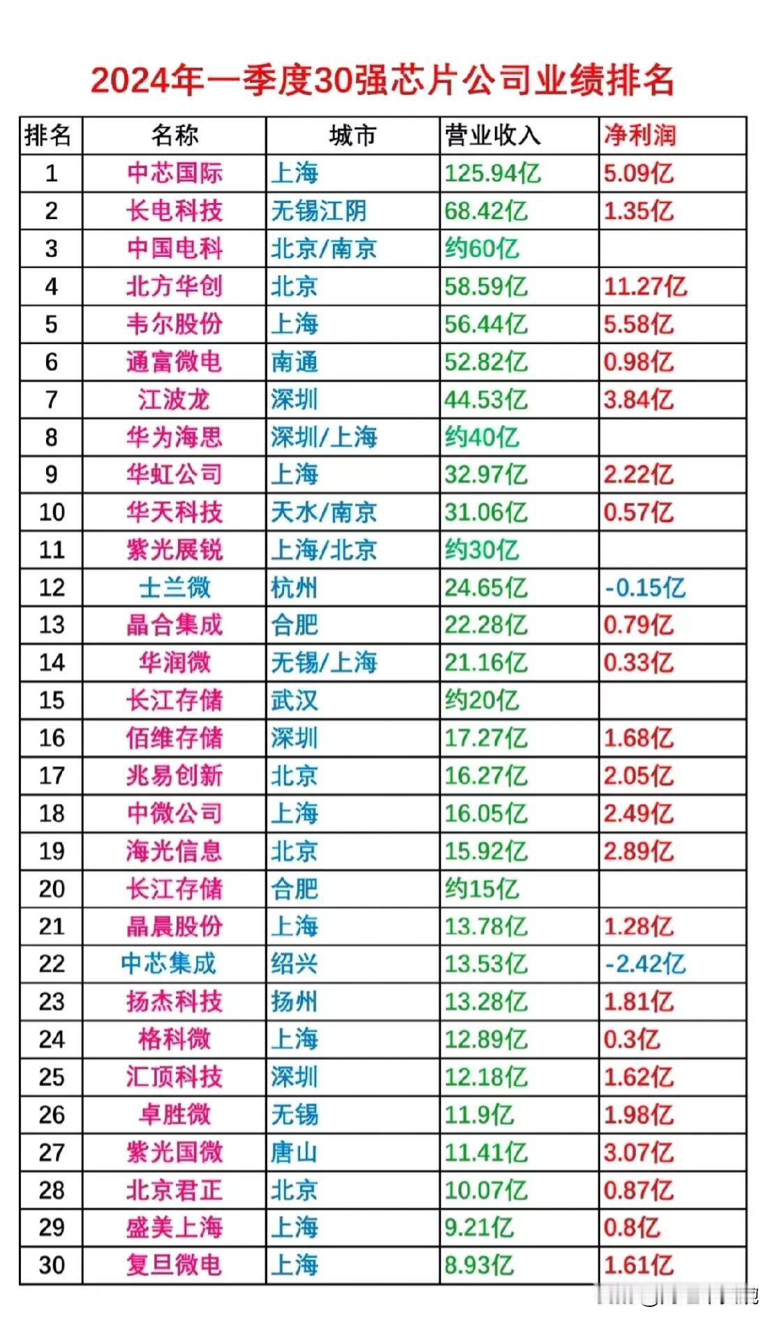 半导体芯片行业谁才是第一龙头？！
一季度芯片30强名单+全球芯片25强名单+国产