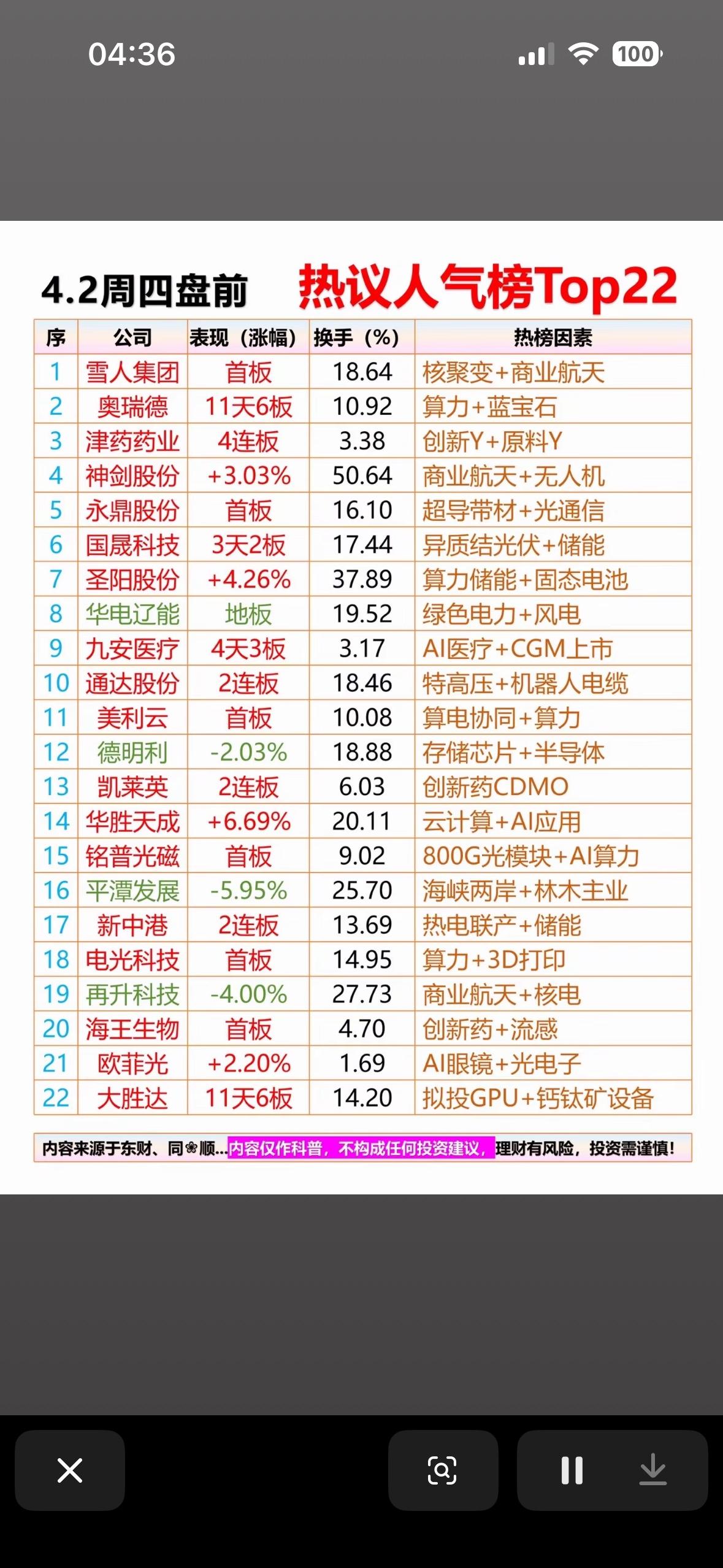 4月2日盘前热议人气榜

市场热度攀升，资金聚焦核心题材！4月2日盘前热议人气榜
