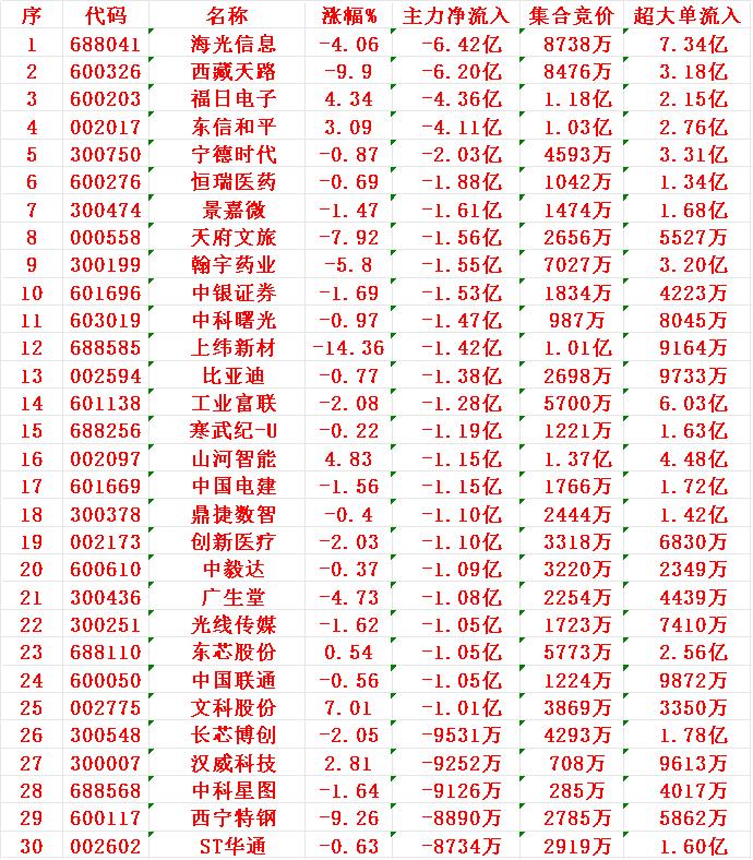 8月6日开盘45分钟，主力资金“卖出的 ”30名单！

1 海光 -6.42亿