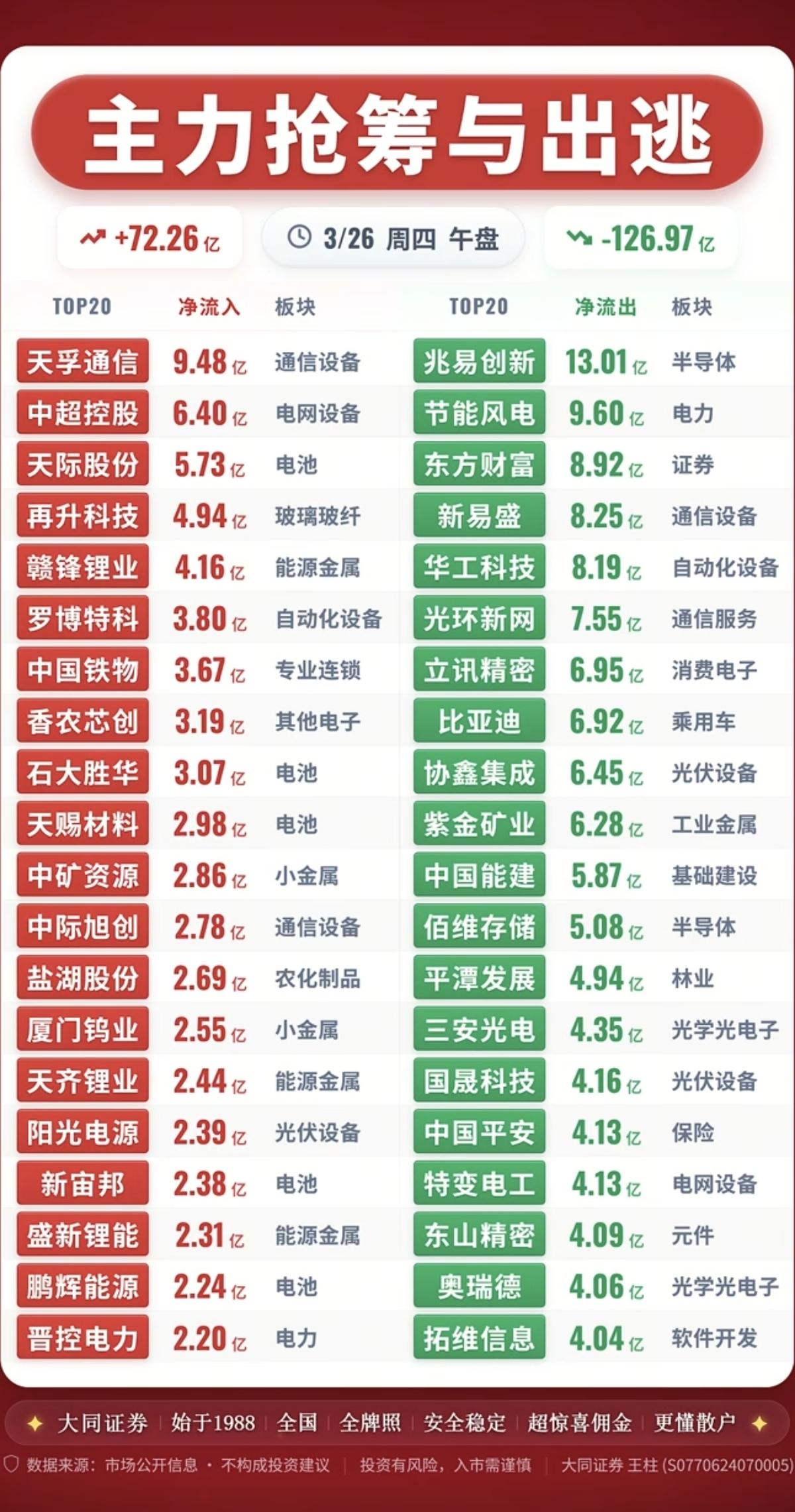 3.26周四  主力大资金  抢筹出逃个股榜！

资金抢筹：
碳酸锂矿、六氟磷酸