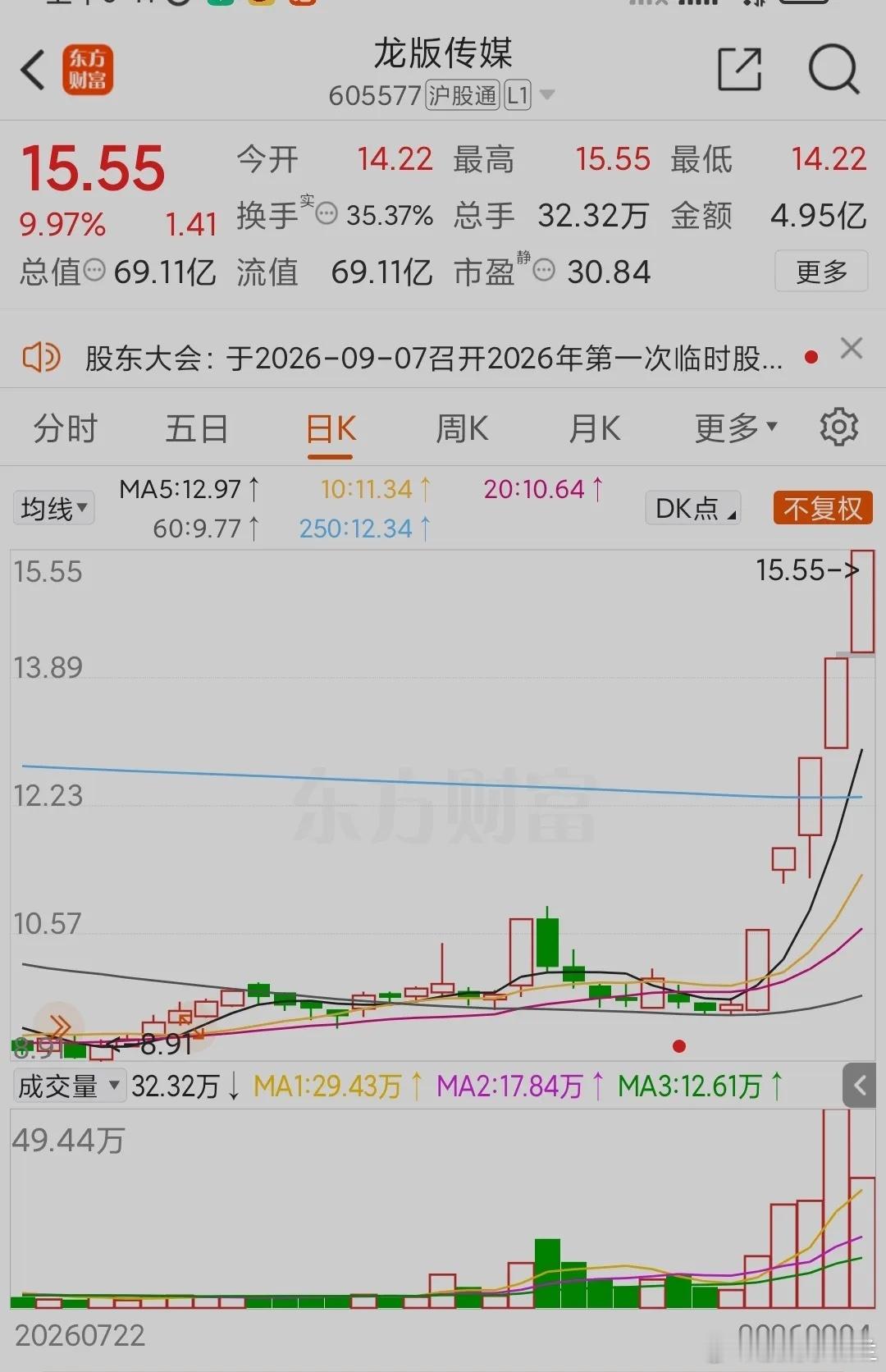 本周最强，没有之一。龙版传媒，五天五个涨停，本周涨幅高达61.14%。从8月31