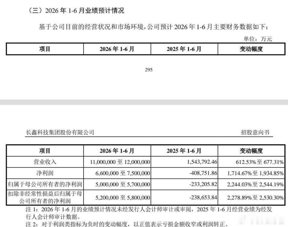 长鑫科技更新了招股书，看来小作文（说二季度800亿全年3600亿）还是不太靠谱哈