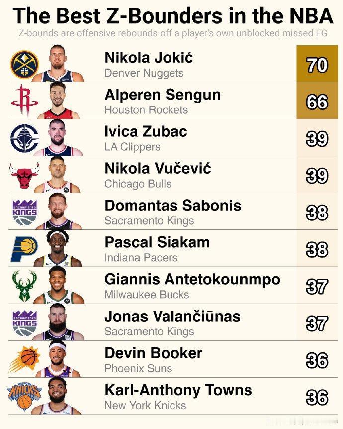 NBA上赛季“自投自抢”进攻篮板数排名：
（没有被封盖的情况下）

1、约基奇：