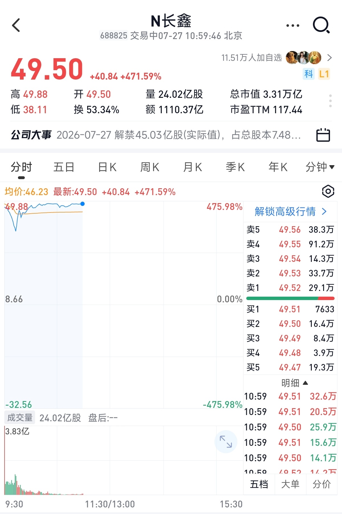 长鑫科技上市长鑫太疯狂了，截止目前暴涨470％+，史诗级别的开盘表啊