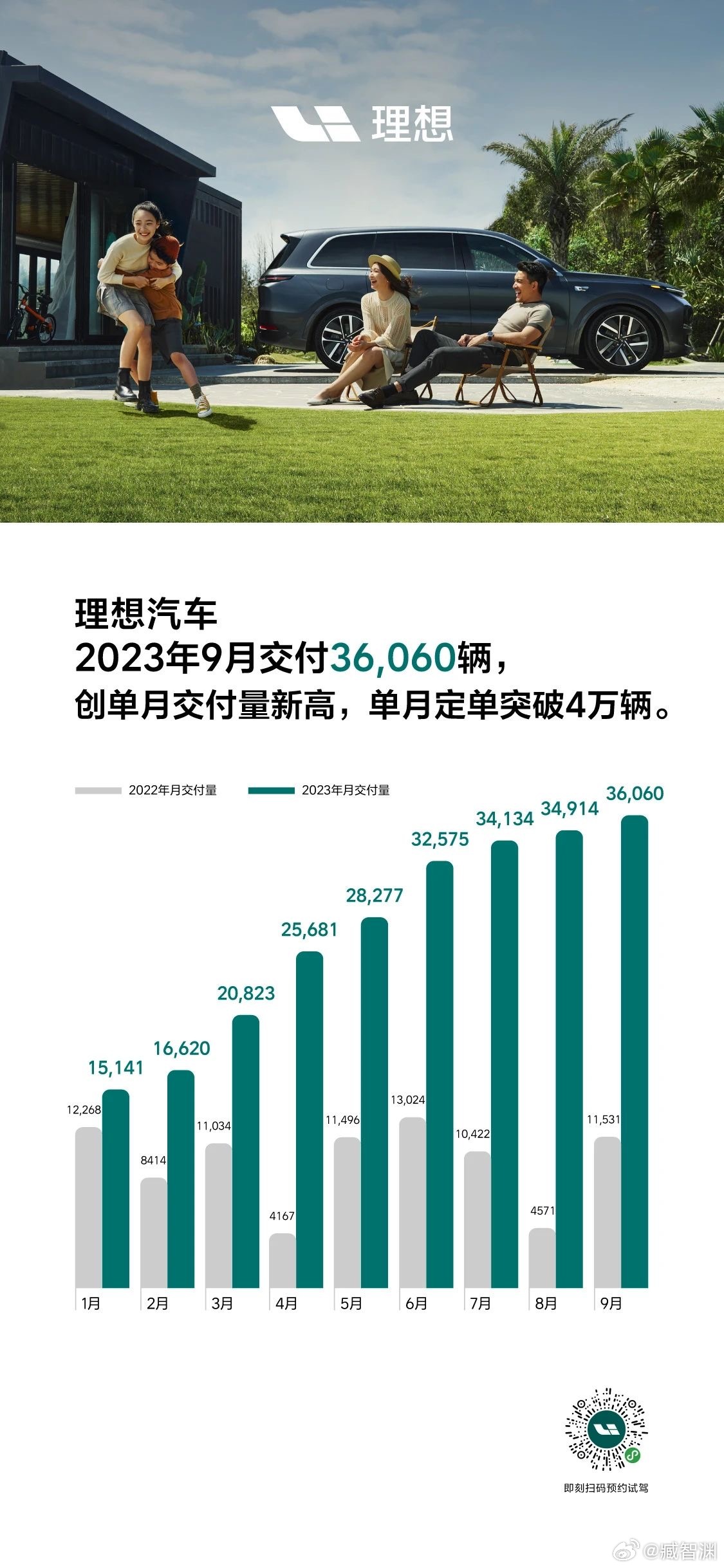 刚才商场里路过理想，问了下L7可以便宜2.8W（京牌），L9 2.3W；这L7不