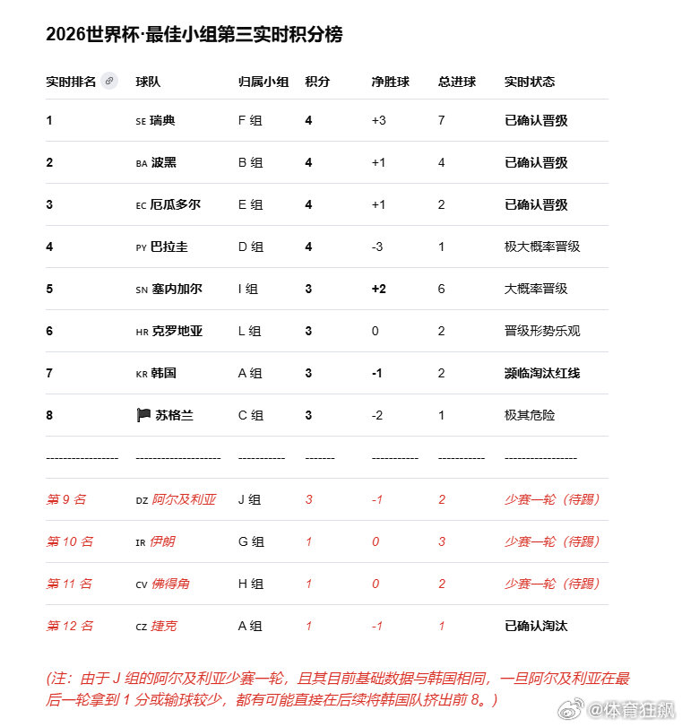 【塞内加尔5比0伊拉克 ，塞内加尔这场大胜，直接将韩国队推向了淘汰的边缘！】塞内