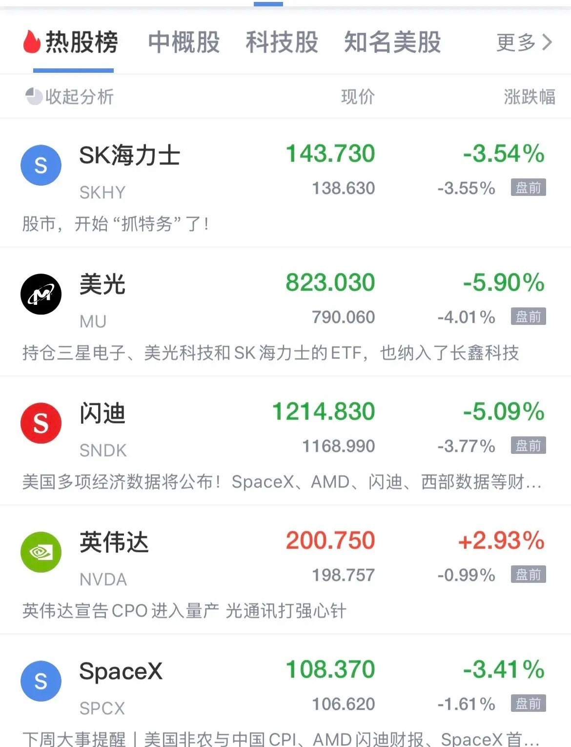 美股存储概念盘前跳水了！Sk海力士跌幅3.3%，美光跌幅3.8%，闪迪跌幅3.6