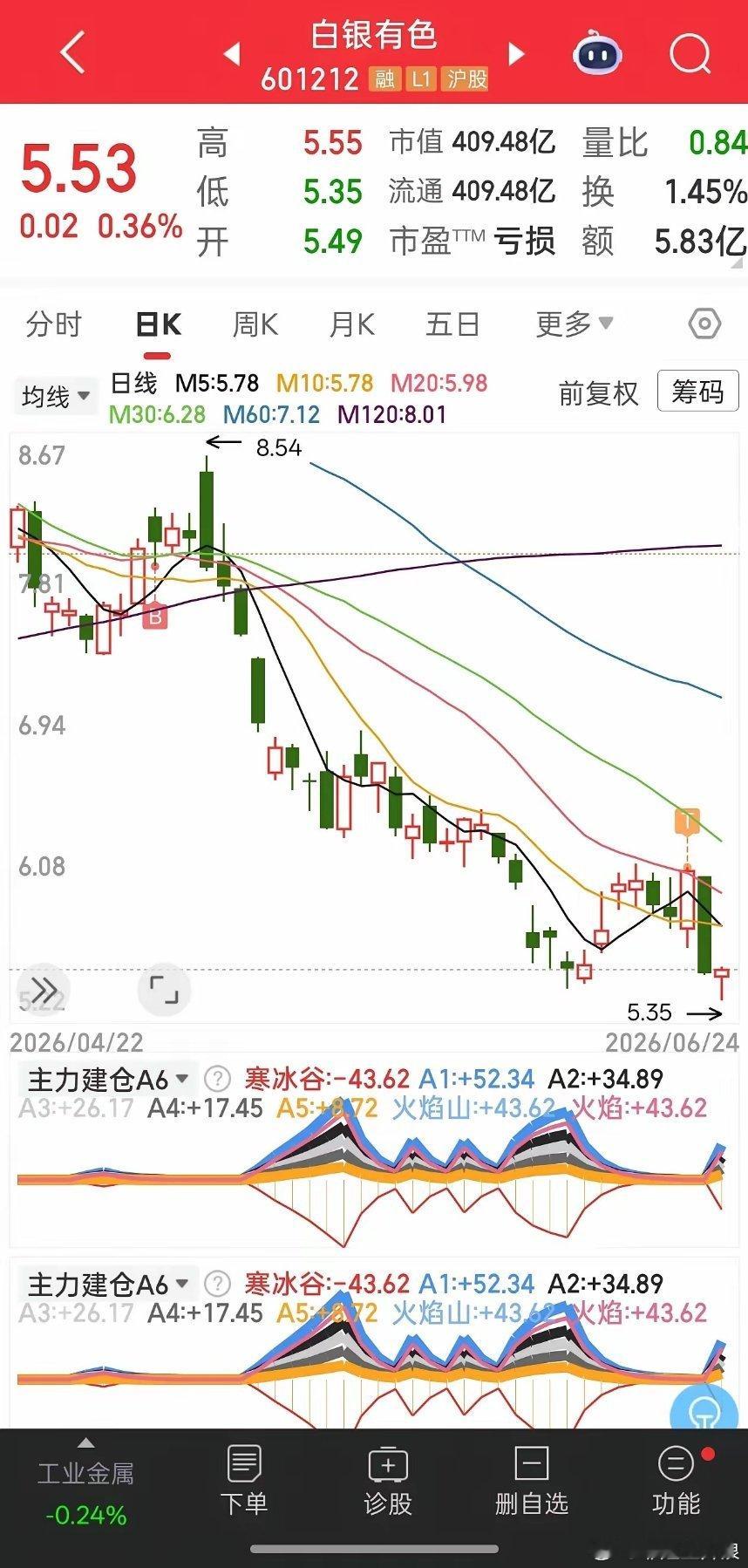 白银有色你够嚣张、够丑陋、够可恶、够下作、够折磨人。自买入至今，几乎从未见你有过
