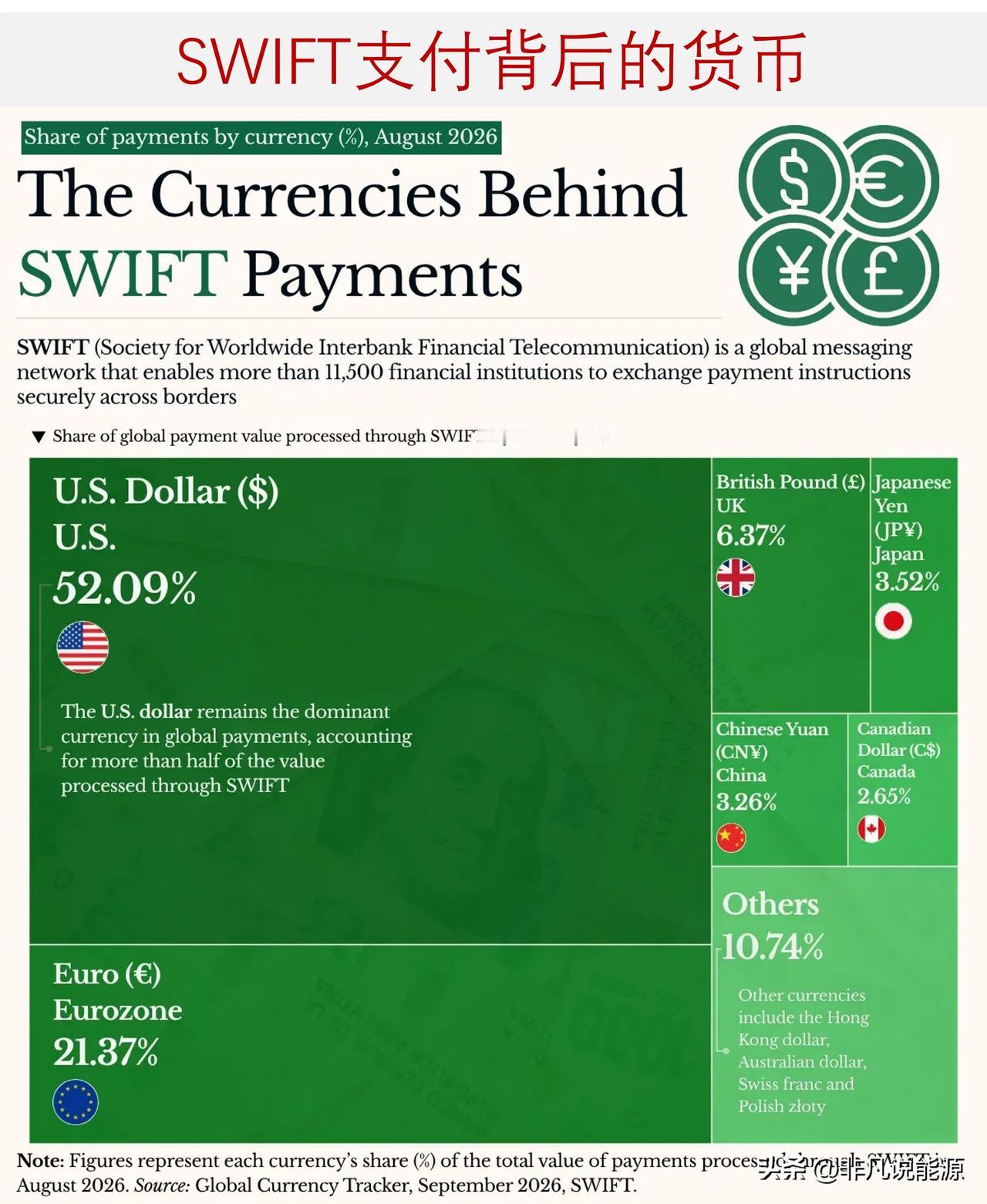 美元仍是国际金融中的主导货币，但它领先竞争对手多少？

下面图表采用 SWIFT
