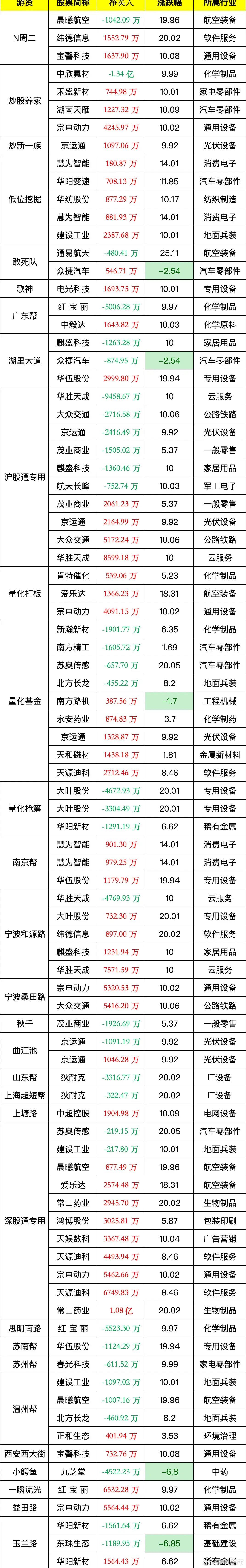 5月7日龙虎榜，知名游资大幅买入这些个股！5月7日，知名游资在龙虎榜大幅买入多只