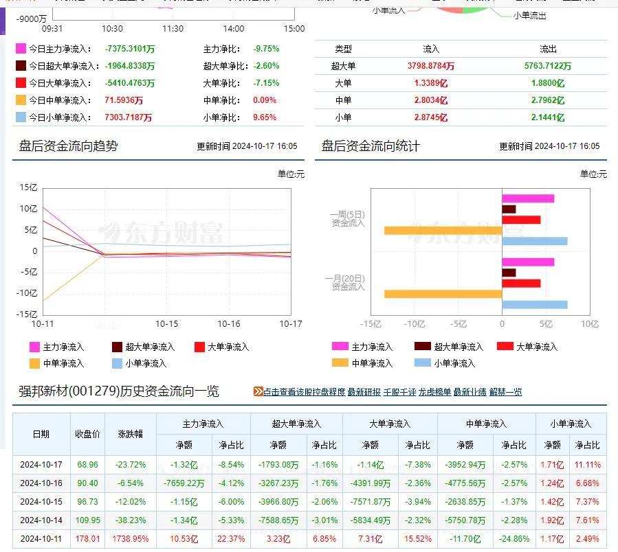 主力净流入并不一定是主力真正进场。
我们这种市场是诈骗玩法，你看这新股。当天显示