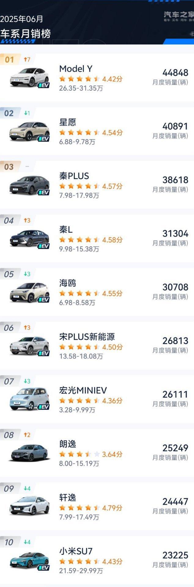 6月单车型总榜来了，特斯拉ModelY重回第一，比亚迪包揽3-6名，小米SU7成