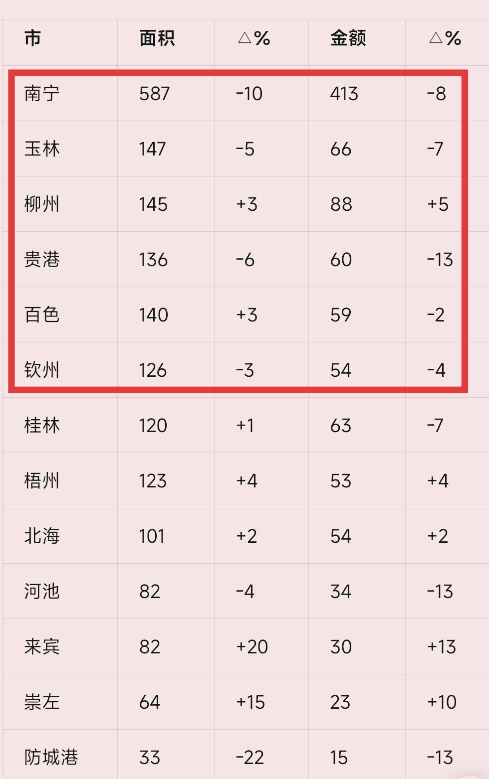 2025年1-10月，广西各地商品房销售面积排名（取整数 面积万㎡ 金额亿元）