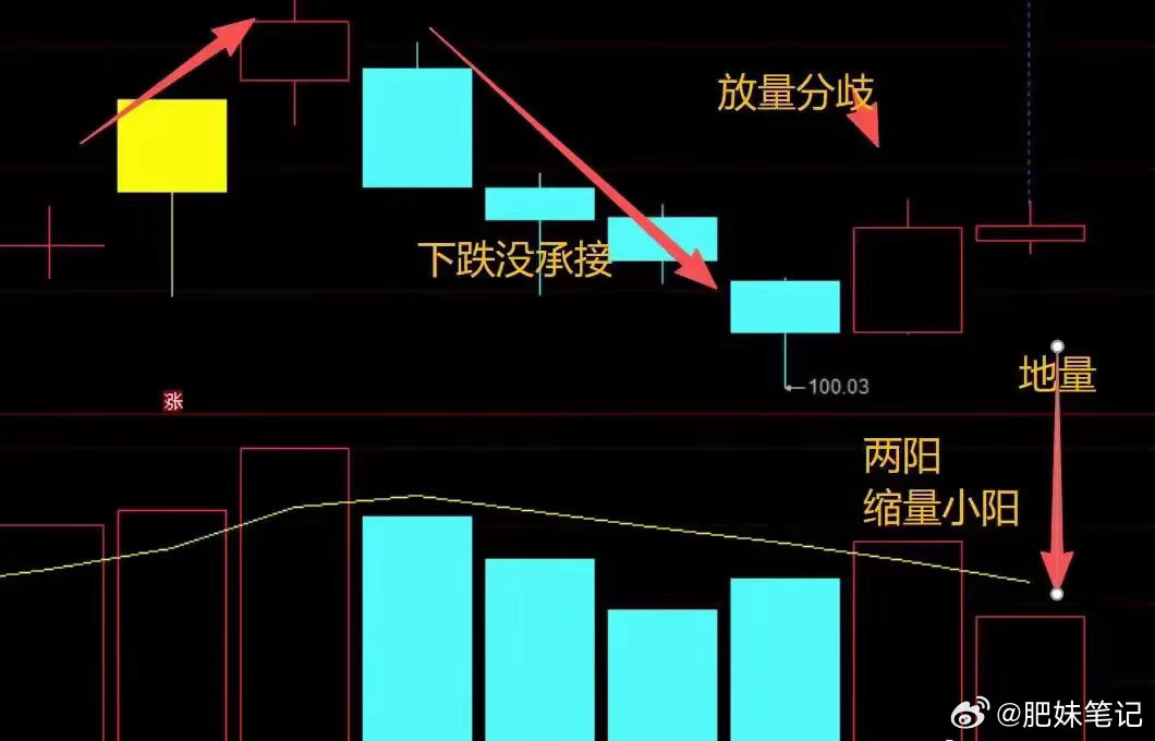 洗盘的逻辑。一般放量容易洗放量分歧大缩量一致！ 