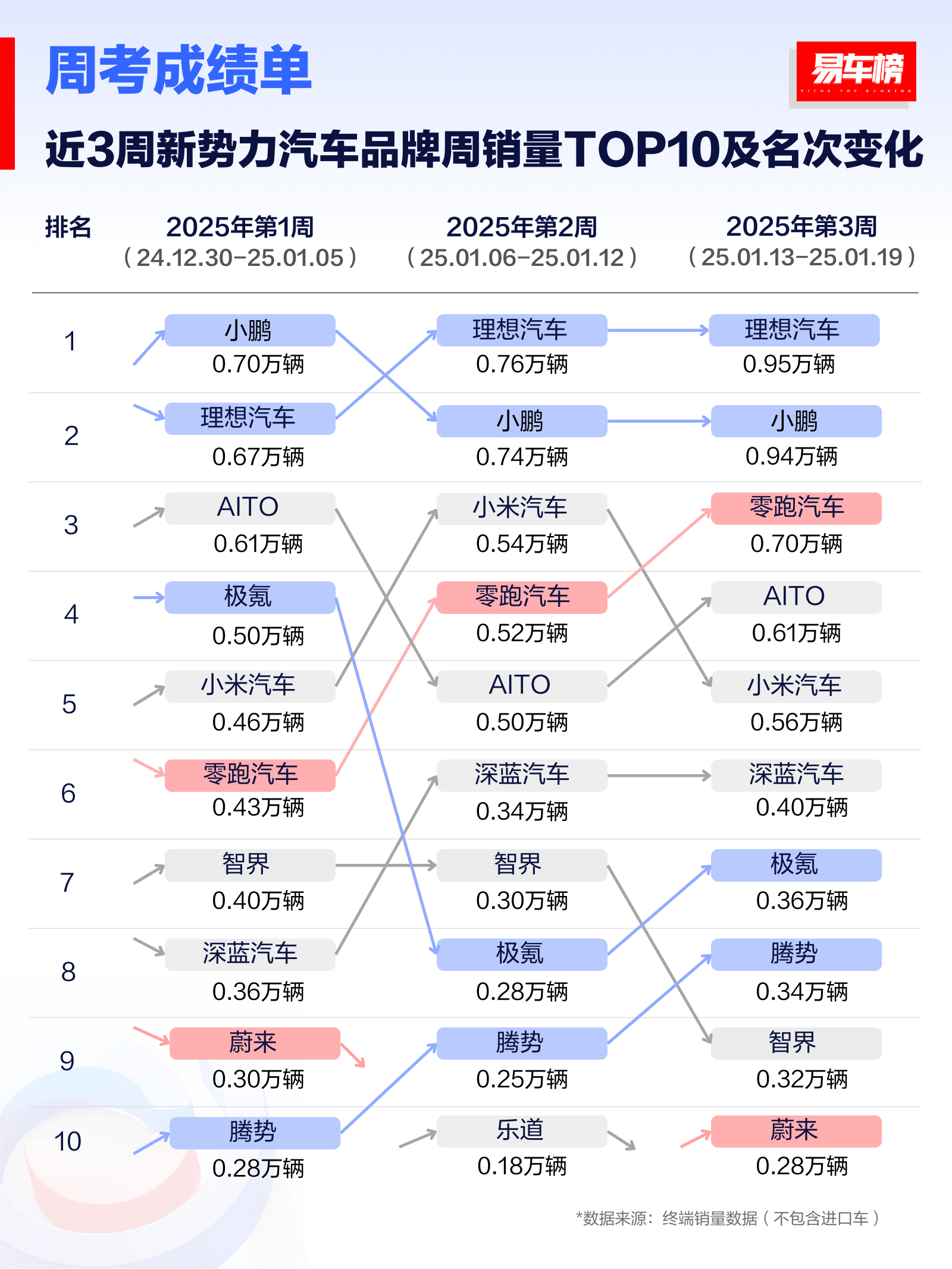 汽车  大v聊车  2025开年到现在的，新势力品牌周销量排名出来了。这么一看，