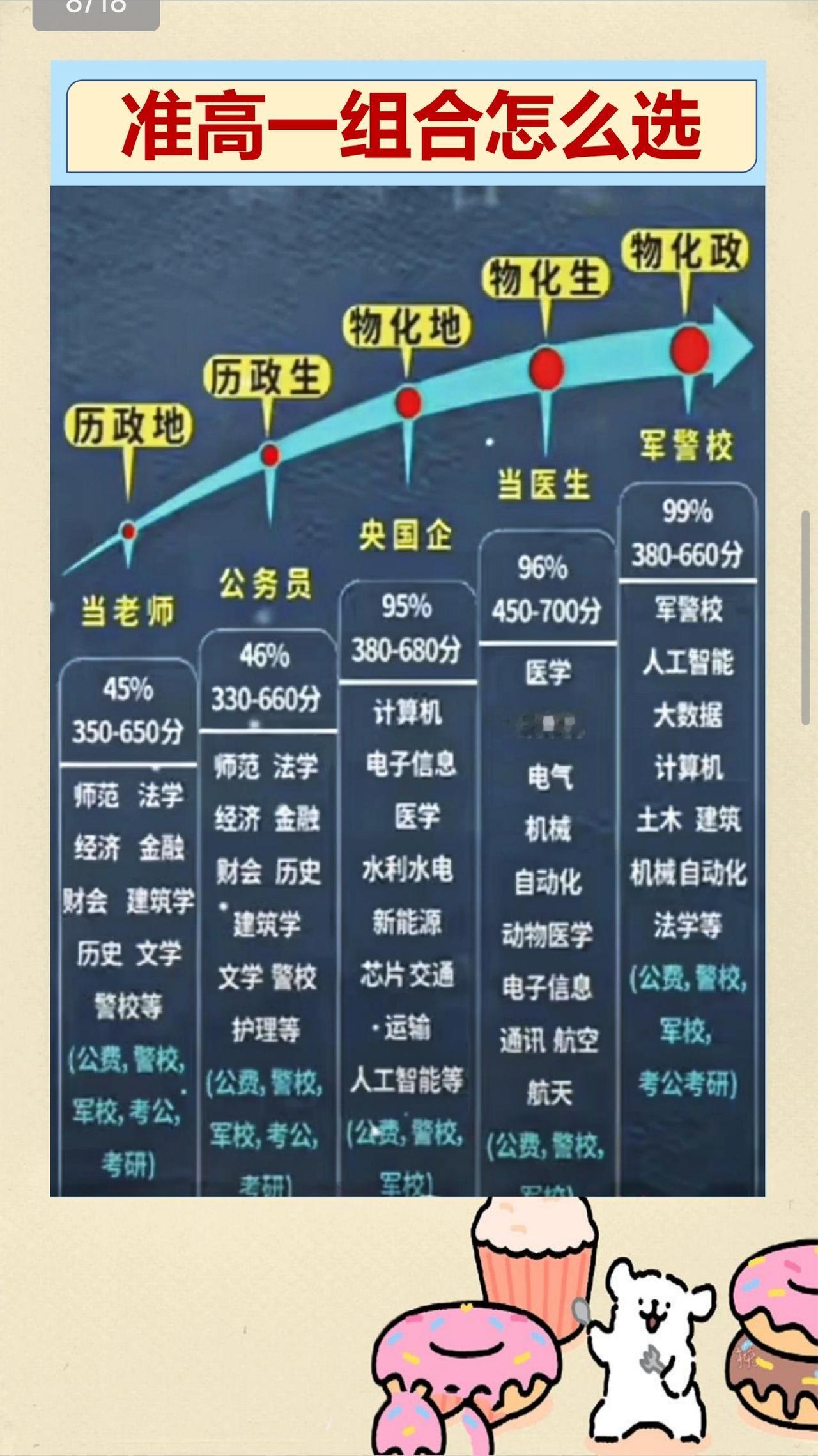 新高一怎么选组合