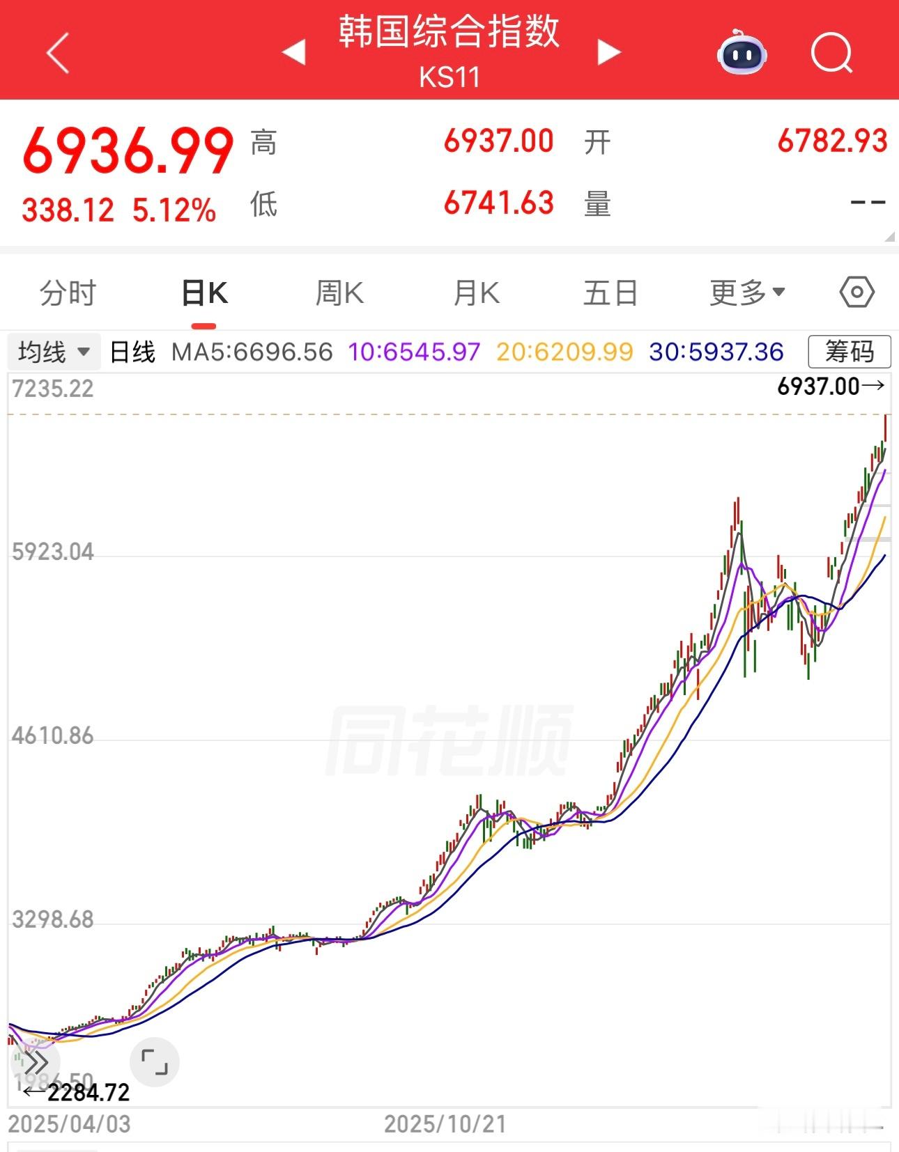 韩国股市今天大涨5.12%，太疯狂了。2025年4月之前还2284点，2026年
