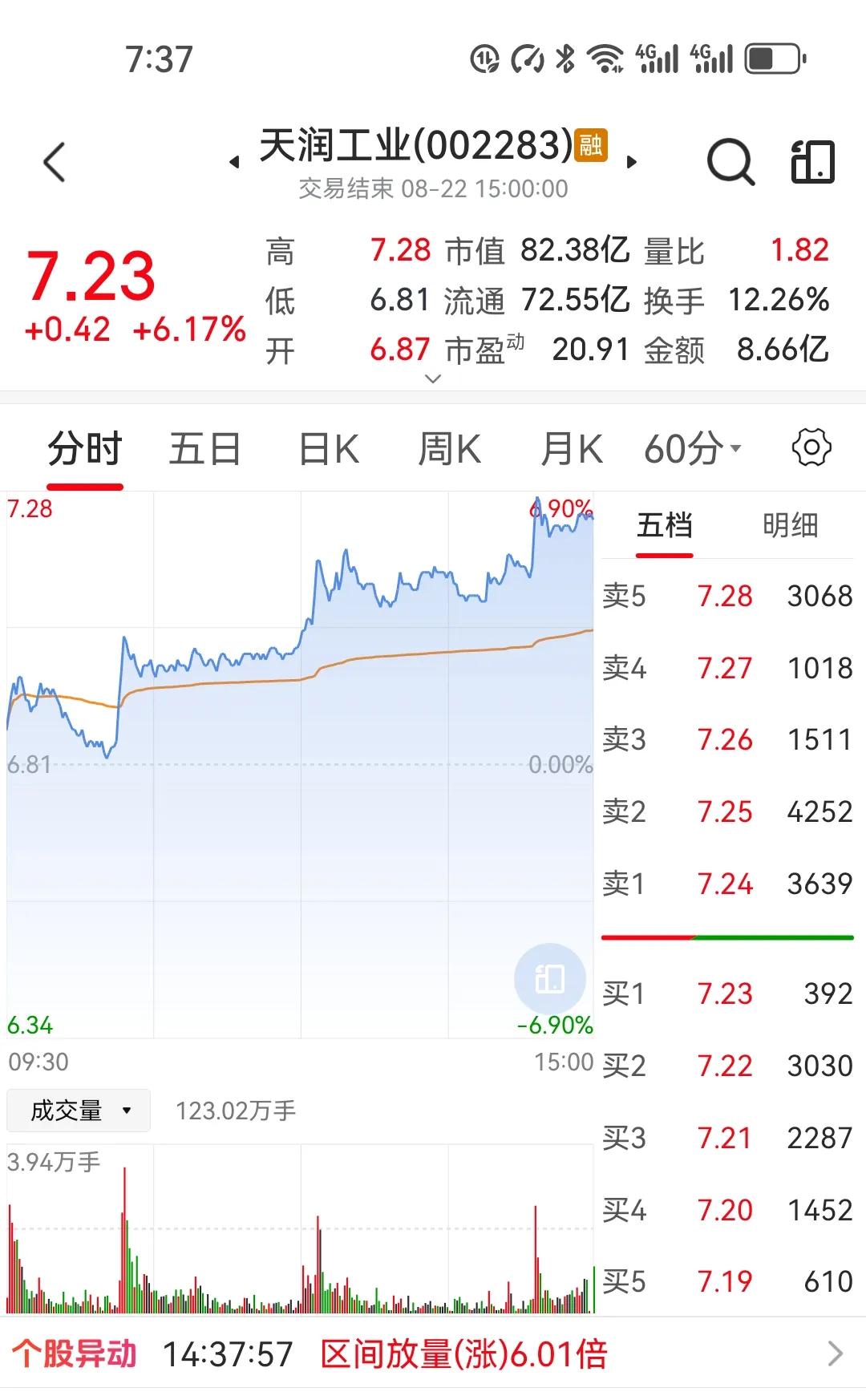 今天误打误撞成交了两笔，上午我看天润工业有戏，早盘就以6.85元挂上了一笔，结果