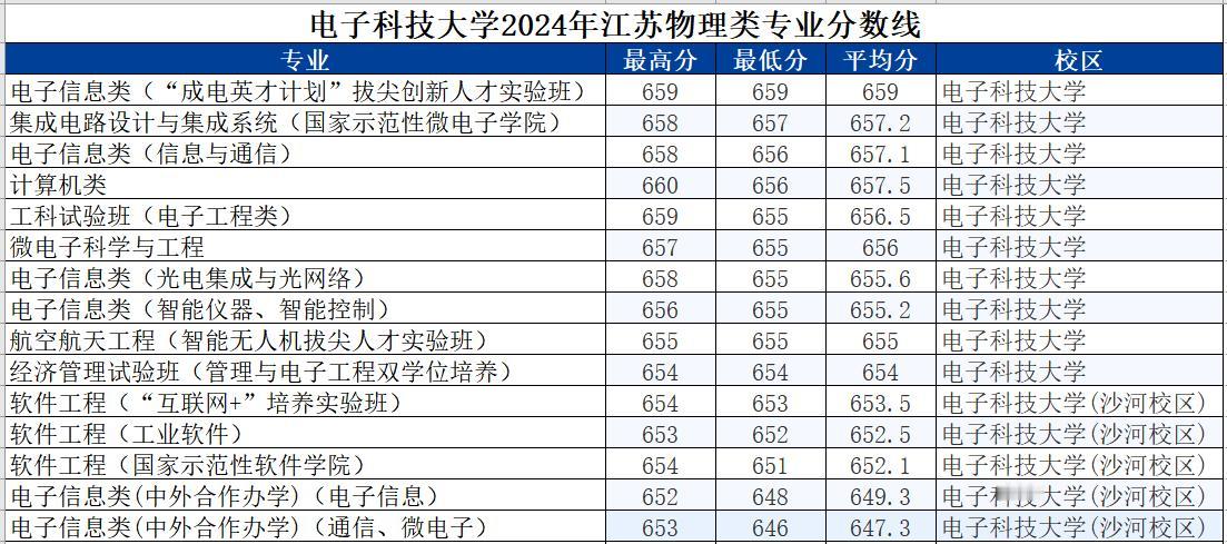 电子科技大学2024年江苏物理类专业分数线，电子信息类（“成电英才计划”拔尖创新