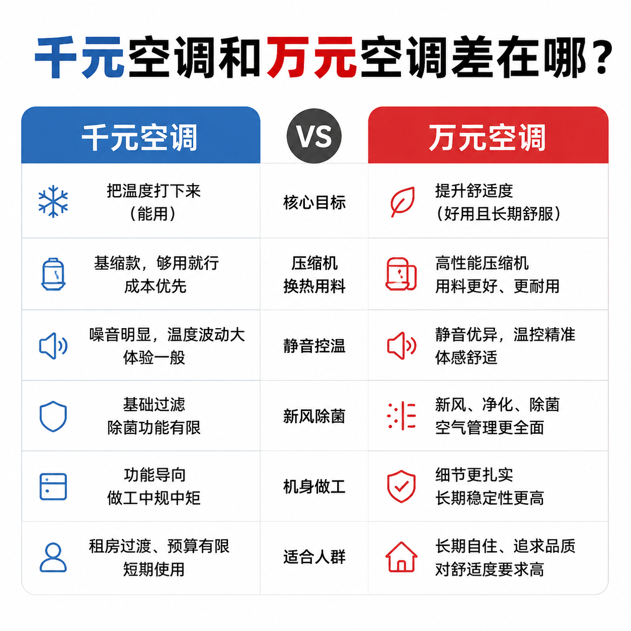 千元空调和万元空调差在哪  省流：千元空调解决空调本质工作，万元空调解决生活质量