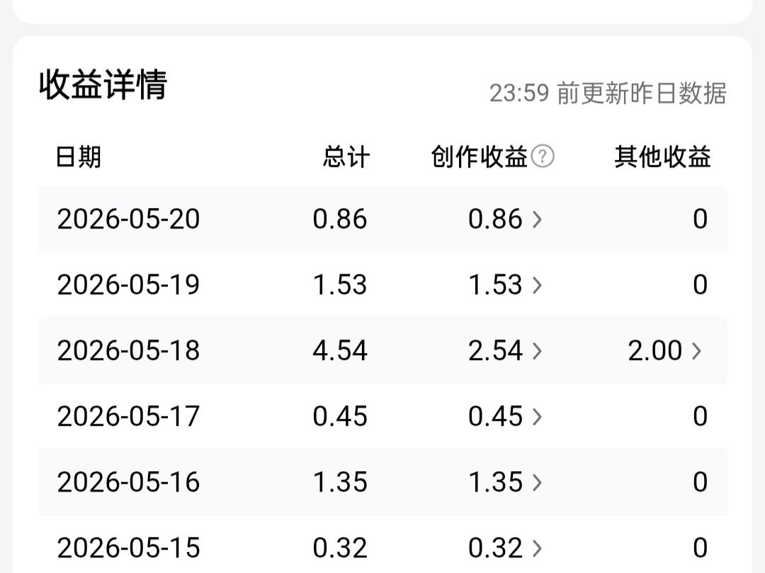 今日头条创作收益0.86元，作品阅读2202，收获7位新朋友，千次阅读单价0.4