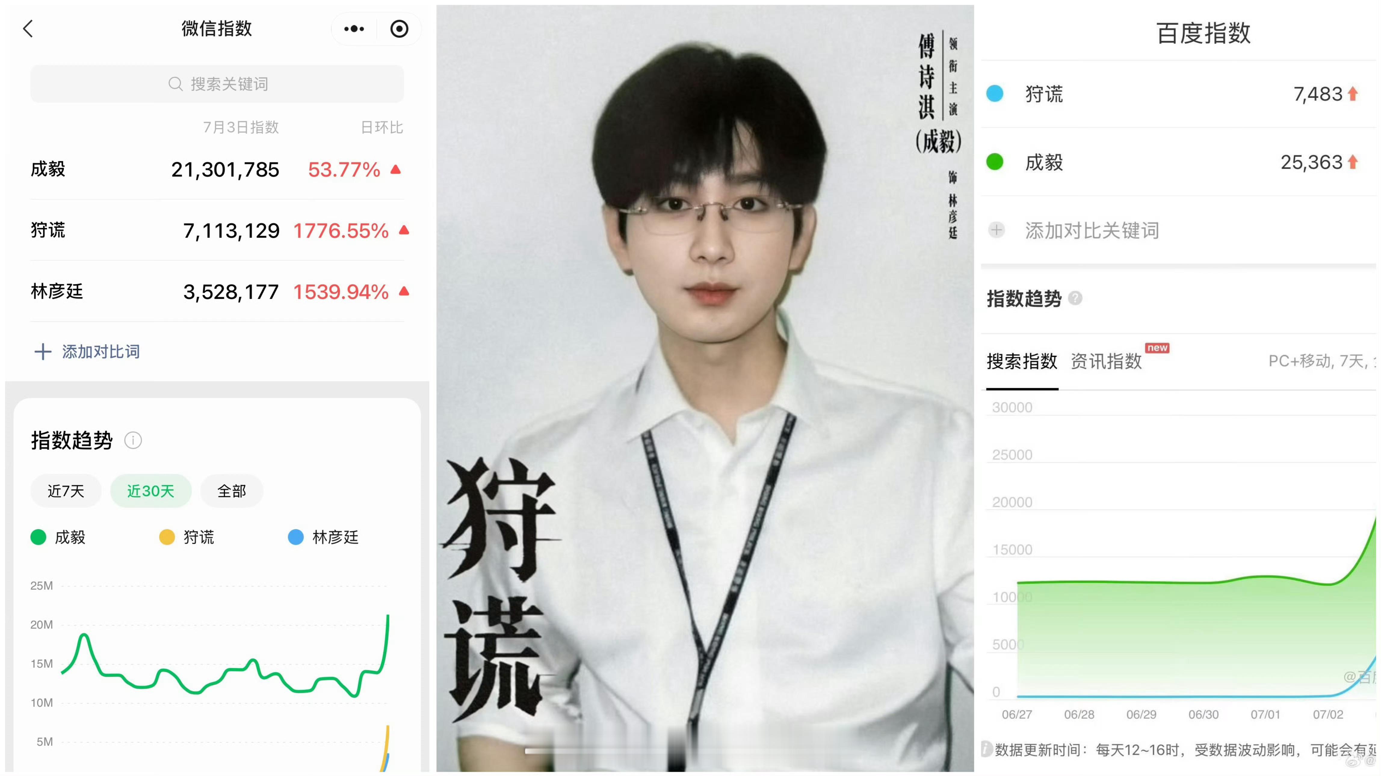 《狩谎》开机数据，非公开开机，没有官方物料纯靠成毅自身带来的热度，这百指比很多剧