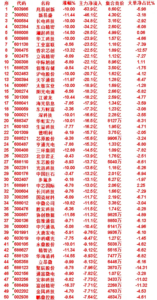 7月2日收盘，主力资金，已经卖出的50名单：聚辰股份：净流入 -7.96亿，大单