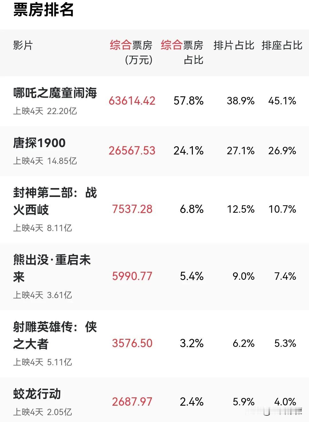 蛟龙行动让本不富裕的博纳雪上加霜。。。