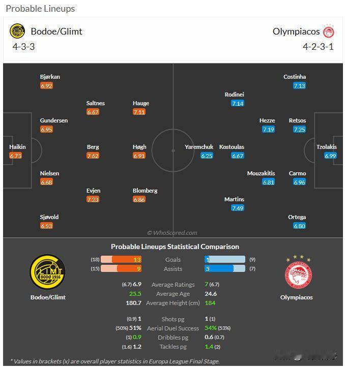 3月6日 周四009 欧罗巴 博德闪耀-奥林匹亚科斯，分享媒体whoscored