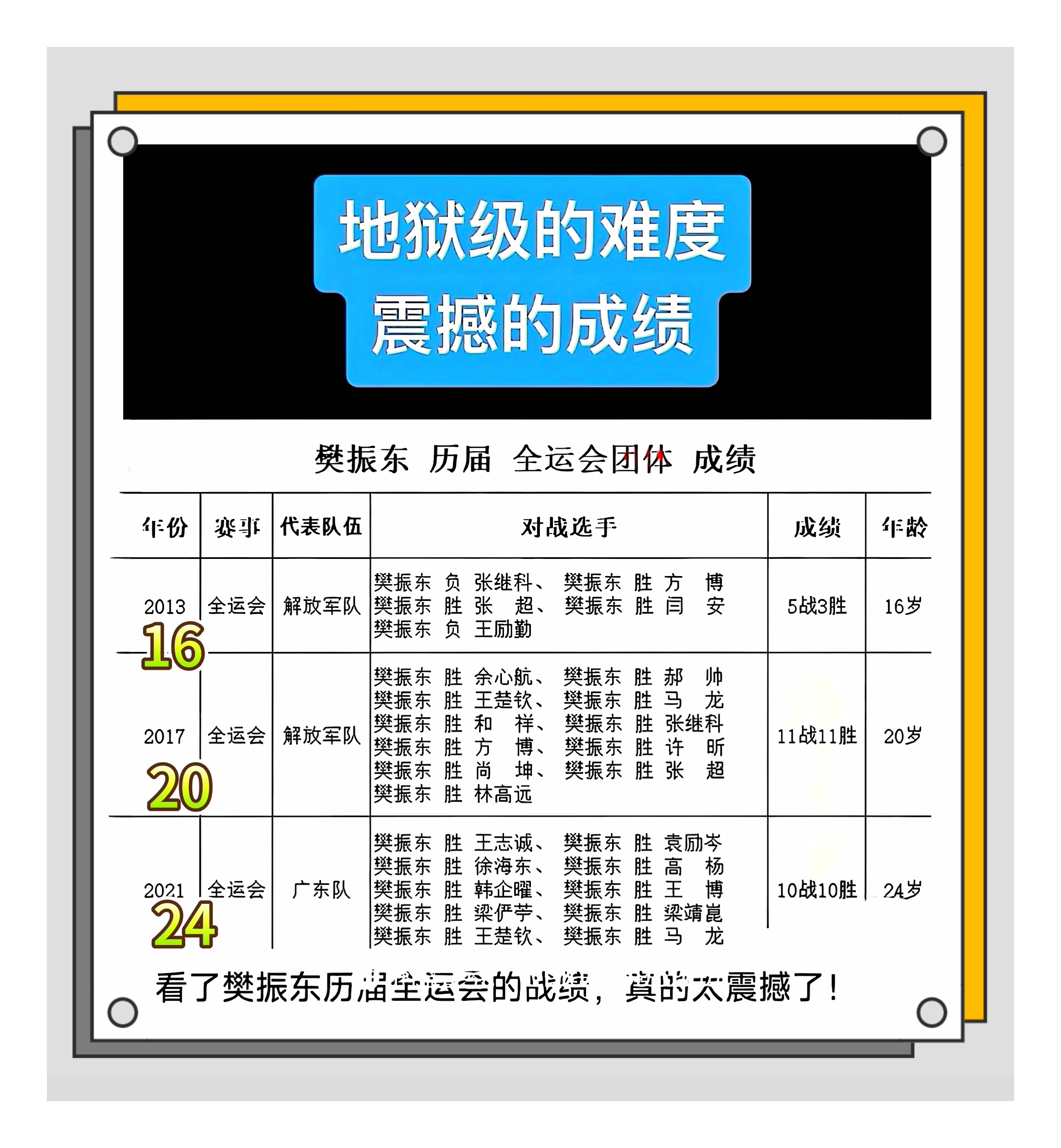 这战绩值得满堂喝彩，更堪配万众景仰！了不起的樊振东一代宗师樊振东没有樊振东的国乒