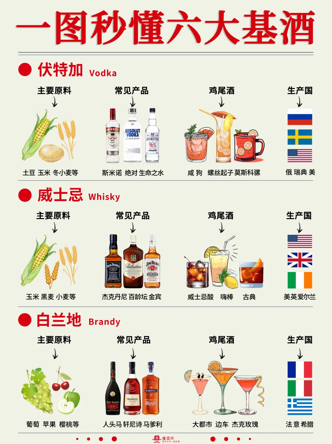 一图秒懂🔥世界六大基酒🥃秒变懂酒达人